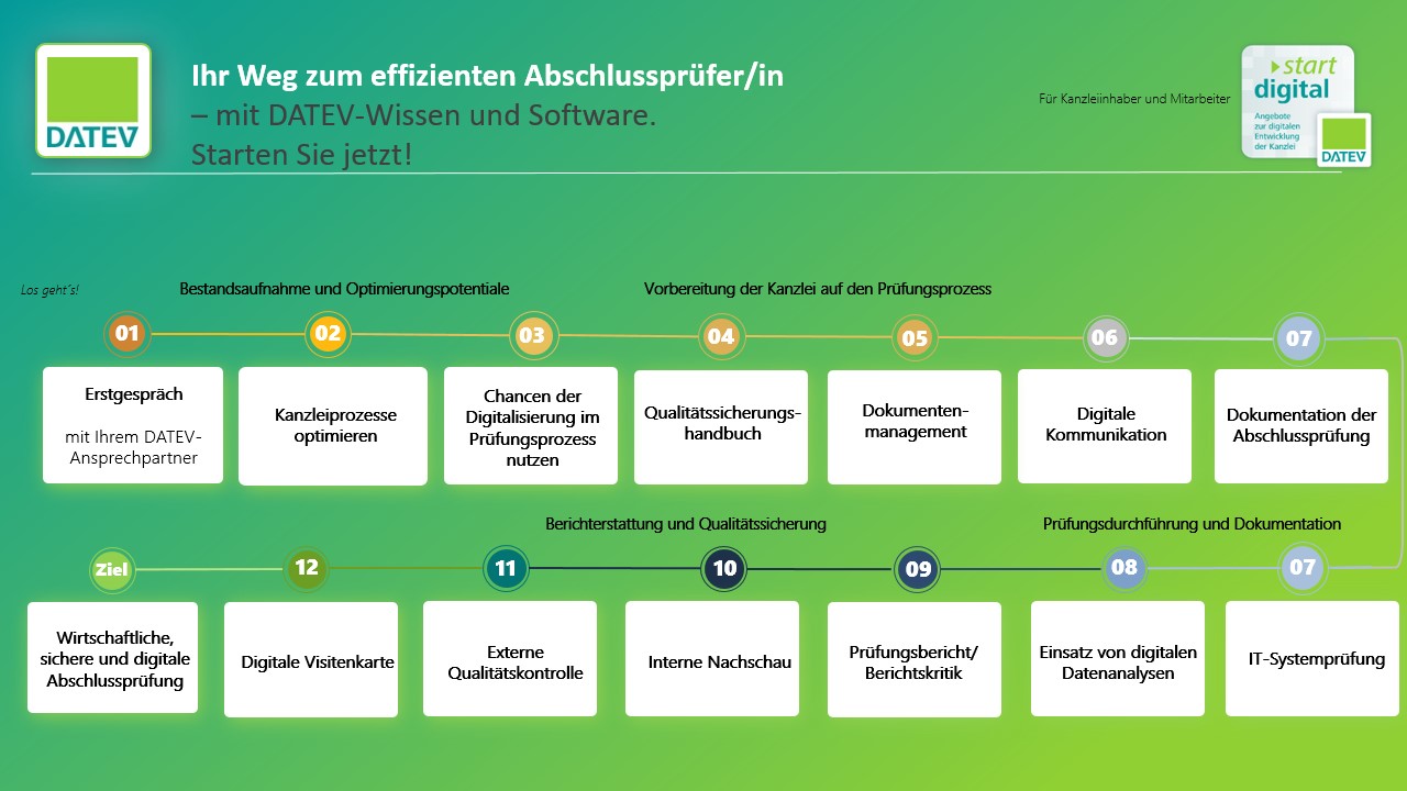 Möglicher Ablauf des DATEV-Entwicklungspfads zur digitalen Abschlussprüfung